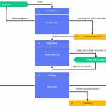 Simple Flow Chart Creator Diagram Nationalphlebotomycollege