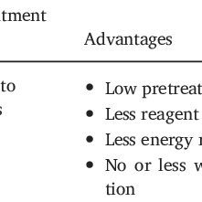 Pros And Cons Of Biofuels Download Scientific Diagram