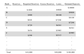 The money multiplier, m , is the inverse of the reserve requirement, r : Living Economics Money Multiplier Transcript