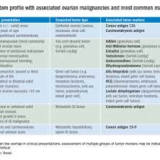 However, it is not a perfect Ovarian Tumor Markers What To Draw And When Mdedge Obgyn