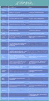 Oracle Vs Sql Server Whats The Key Difference