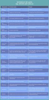 oracle vs sql server whats the key difference