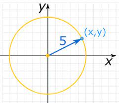 Mathew wrote an equation of a circle in at cuemath , our team of math experts is dedicated to making learning fun for our favorite readers, the to graph a circle equation, first find out the coordinates of the center of the circle and the radius of. Circle Equations