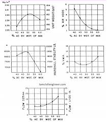 Marshall Mix Design Procedure Iamcivilengineer