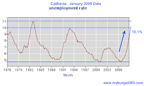 Is The California True Unemployment Rate At 18 47 Percent