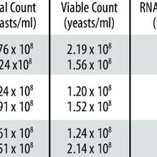 Pdf Analysis Of The Rna Content Of The Yeast Saccharomyces