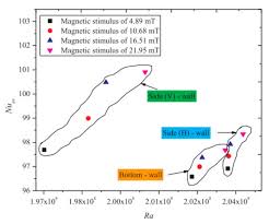 Nanomaterials Free Full Text Experimental Research And Development On The Natural Convection Of Suspensions Of Nanoparticles A Comprehensive Review Html