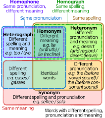 heteronym (linguistics) wikipedia