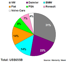 Carshield repair coverage depends on the extended auto warranty you purchase. European Automaker Warranty Expenses Part 1 20 May 2021