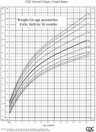 Described Baby Growth Chart With Percentiles Baby Growth
