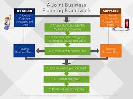 Make your free business plan. Improve Collaboration And Joint Business Planning Results In 3 Steps