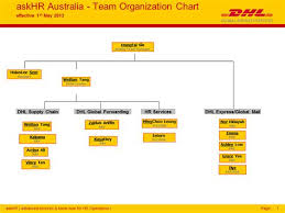 Factual Dhl Organizational Chart 2019