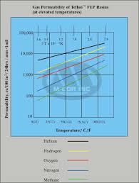 Gas Permeability Encapsulated O Rings