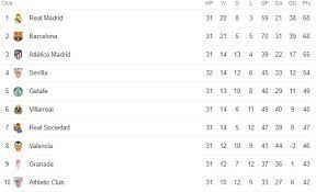 Jadwal la liga berlanjut kembali pada selasa (16/6). Jadwal Liga Spanyol Pekan Ke 32 Dan Klasemen Sementara