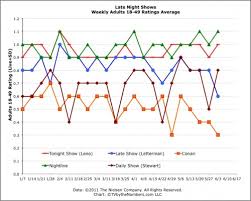 Late Night Tv Ratings Week Nightline Up Daily Show Up