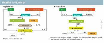 S'ouvrir aux autres et au monde ? Le Trio Cdc La Poste Cnp Recele De Nombreuses Inconnues L Agefi