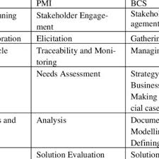 Pdf Approaches For The Concept Business Analysis Definition In It Projects And Frameworks