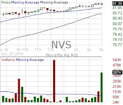 Nvs Candlestick Chart Analysis Of Novartis Ag
