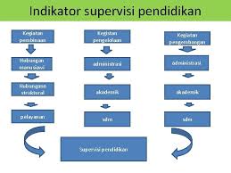 Pengertian supervisi sangat luas, sebagaimana disebutkan drs, m. Supervisi Pendidikan Dan Manajerial Oleh Dr Wukir Sh