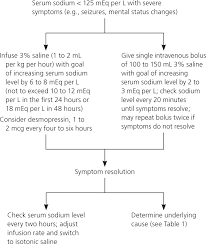 diagnosis and management of sodium disorders hyponatremia