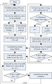Flow Chart Of Ca Transition Rules Download Scientific Diagram