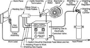 Power circuit and machine internal circuits are also live when power is on. Chapter 6 Wire Feed Welding Gas Metal Flux Cored Arc Welding Engineering360
