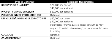 The minimum coverages and amounts of insurance that must be purchased to satisfy the financial responsibility requirements needed to register your car and obtain license plates include Car Insurance In Connecticut