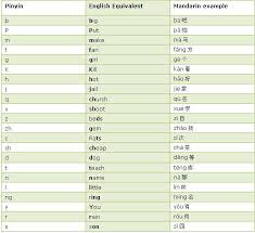 Pinyin Guide Chinese Pinyin Chinese Pinyin Learning Tone