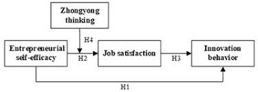 The privacy policy for the stevens point area convention & visitors bureau is available here. Frontiers How Does Entrepreneurial Self Efficacy Influence Innovation Behavior Exploring The Mechanism Of Job Satisfaction And Zhongyong Thinking Psychology