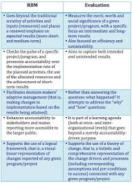 Pin On Program Evaluation Research Assessment Testing