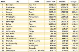 Cleveland S Population Flattens Near 385 000 After Decades Of Big Losses New Census Estimates Say Cleveland Com