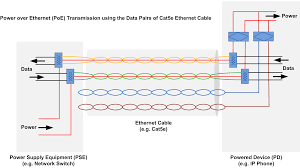 In this cctv diagram, we need the poe injectors to power up the two pieces of the wifi bridge device. Poe Power Over Ethernet The Benefits For Switching