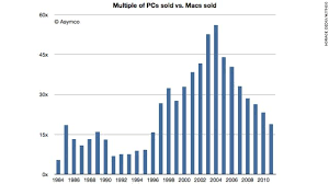 Mac Vs Pc Gap Is The Narrowest Since 90s Infographic Marketing Pc For Sale Mac Vs Pc The graph is an indexing protocol and global api for organizing blockchain data and making it easily accessible.