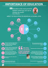 Importance Of Education Importance Of Education Educational Infographic Holistic Education