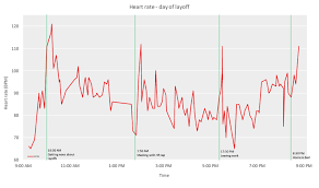 Heart Rate During Layoff Flowingdata