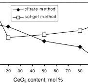 Characterization of CeO2−ZrO2 Mixed Oxides. Comparison of ...