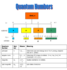 Quatumnumbers Nuclear Chemistry