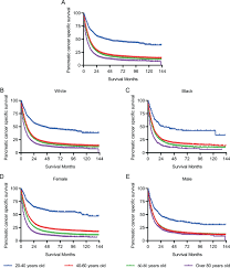 While pancreatic cancer survival rates have been improving from decade to decade, the disease is still considered largely incurable. Survival Of Pancreatic Cancer Patients Is Negatively Correlated With Age At Diagnosis A Population Based Retrospective Study Scientific Reports