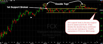 Freeport Mcmoran Fcx And The Key Support Levels And Bearish