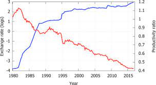 Economists list conversion rates in the format country 1/country 2. so, if you were searching for the mexican pesos to us dollars. Why Does The Peso Dollar Exchange Rate Show A Depreciation Trend The Role Of Productivity Differentials Sciencedirect