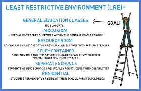 The Least Restrictive Environment Also Known As Lre Life Skills Classroom Special Education Students Teacher Support