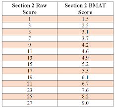 Bmat Score Conversion