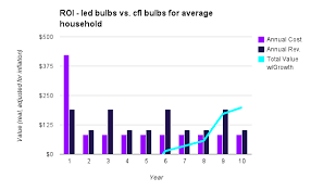 Roi Chart Led Vs Cfl Flannel Guy Roi