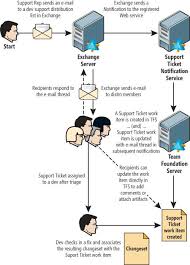 So kann nach eintreffen einer kundenanfrage sofort reagiert werden. Team Foundation Server And Exchange Build A Ticketing System Using Exchange And Team Foundation Server Microsoft Docs