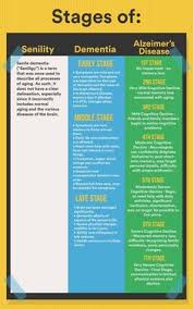 66 Cogent 7 Stages Of Dementia Chart