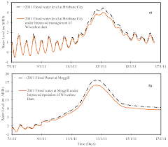 Detailed forecast tide charts and tables with past and future low and high tide times. Water Free Full Text Investigating An Innovative Sea Based Strategy To Mitigate Coastal City Flood Disasters And Its Feasibility Study For Brisbane Australia Html