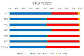 Check spelling or type a new query. åå¤å±‹å¸‚é•·é¸ï¼'ï¼ï¼'ï¼' æŠ•ç¥¨æ—¥ã®å‡ºå£èª¿æŸ»çµæžœ ä¸­æ—¥æ–°èžweb