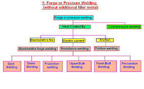 Mechanical Engineering Welding And Its Classification