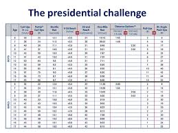 Presidential Challenge Physical Fitness Test Requirements