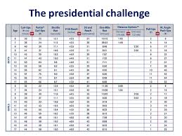 presidential challenge physical fitness test requirements